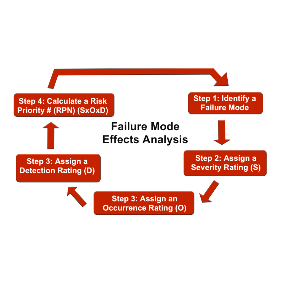 Failure Mode and Effect Analysis atau FMEA